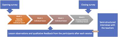 Exploring the Impact of the Somatic Method ‘Timani’ on Performance Quality, Performance-Related Pain and Injury, and Self-Efficacy in Music Students in Norway: An Intervention Study